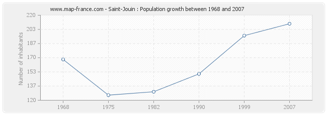Population Saint-Jouin