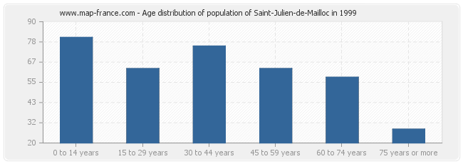 Age distribution of population of Saint-Julien-de-Mailloc in 1999