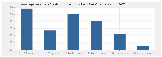 Age distribution of population of Saint-Julien-de-Mailloc in 2007