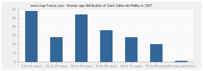 Women age distribution of Saint-Julien-de-Mailloc in 2007