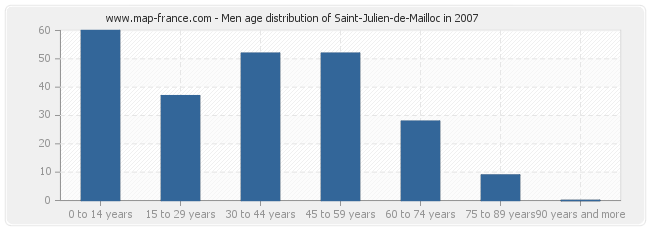 Men age distribution of Saint-Julien-de-Mailloc in 2007