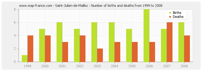 Saint-Julien-de-Mailloc : Number of births and deaths from 1999 to 2008