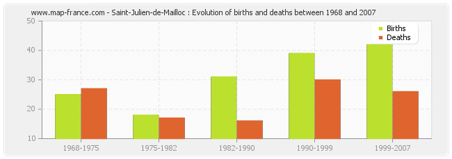 Saint-Julien-de-Mailloc : Evolution of births and deaths between 1968 and 2007