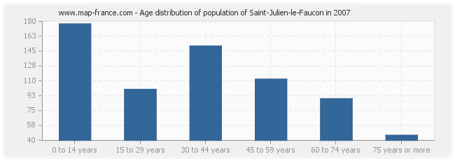 Age distribution of population of Saint-Julien-le-Faucon in 2007