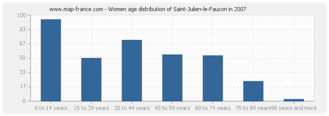 Women age distribution of Saint-Julien-le-Faucon in 2007