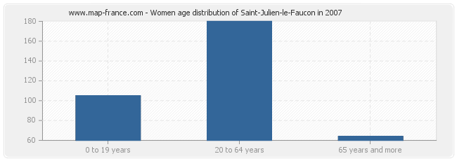 Women age distribution of Saint-Julien-le-Faucon in 2007