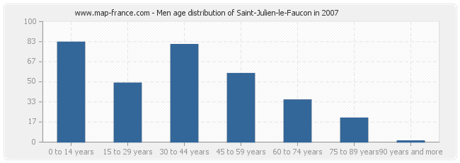 Men age distribution of Saint-Julien-le-Faucon in 2007