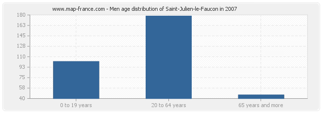 Men age distribution of Saint-Julien-le-Faucon in 2007