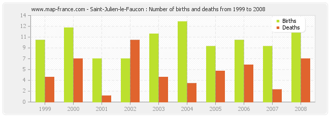 Saint-Julien-le-Faucon : Number of births and deaths from 1999 to 2008
