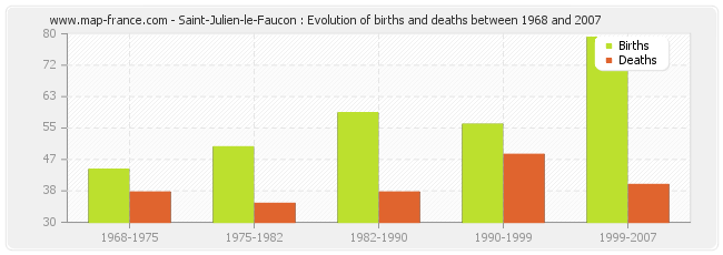 Saint-Julien-le-Faucon : Evolution of births and deaths between 1968 and 2007