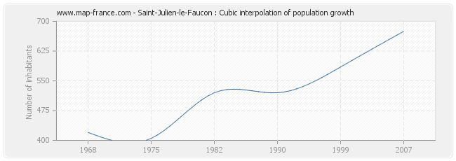 Saint-Julien-le-Faucon : Cubic interpolation of population growth