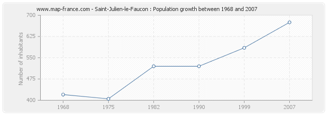 Population Saint-Julien-le-Faucon