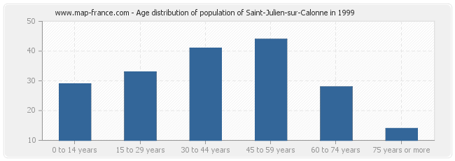 Age distribution of population of Saint-Julien-sur-Calonne in 1999