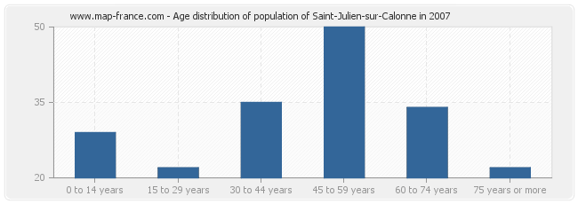 Age distribution of population of Saint-Julien-sur-Calonne in 2007