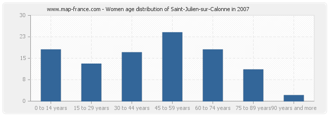 Women age distribution of Saint-Julien-sur-Calonne in 2007