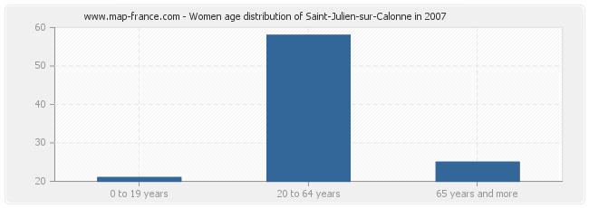 Women age distribution of Saint-Julien-sur-Calonne in 2007