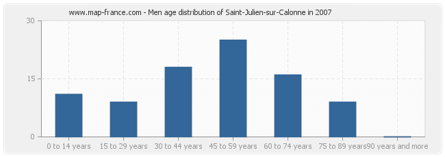 Men age distribution of Saint-Julien-sur-Calonne in 2007