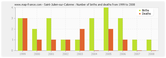 Saint-Julien-sur-Calonne : Number of births and deaths from 1999 to 2008