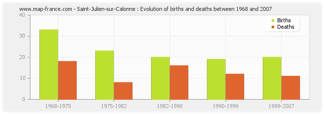 Saint-Julien-sur-Calonne : Evolution of births and deaths between 1968 and 2007