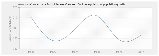 Saint-Julien-sur-Calonne : Cubic interpolation of population growth