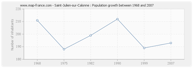 Population Saint-Julien-sur-Calonne