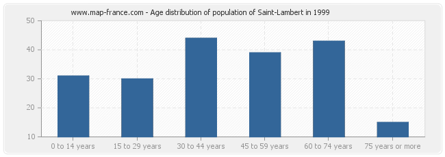 Age distribution of population of Saint-Lambert in 1999