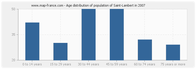 Age distribution of population of Saint-Lambert in 2007