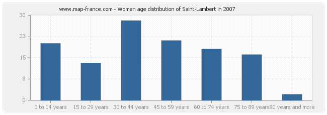 Women age distribution of Saint-Lambert in 2007