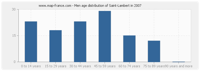 Men age distribution of Saint-Lambert in 2007
