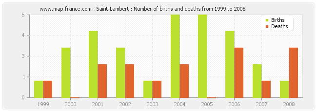 Saint-Lambert : Number of births and deaths from 1999 to 2008