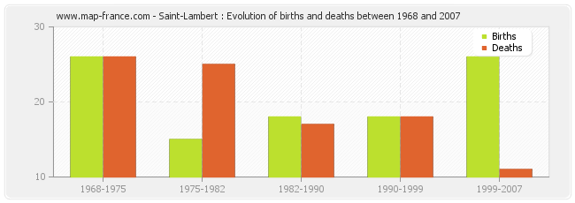 Saint-Lambert : Evolution of births and deaths between 1968 and 2007