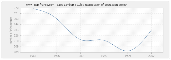 Saint-Lambert : Cubic interpolation of population growth