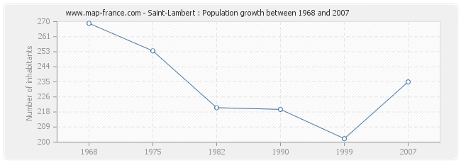 Population Saint-Lambert