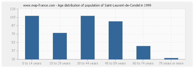 Age distribution of population of Saint-Laurent-de-Condel in 1999