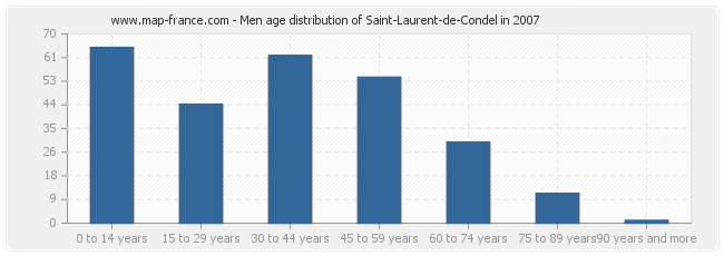 Men age distribution of Saint-Laurent-de-Condel in 2007