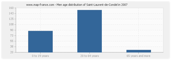 Men age distribution of Saint-Laurent-de-Condel in 2007
