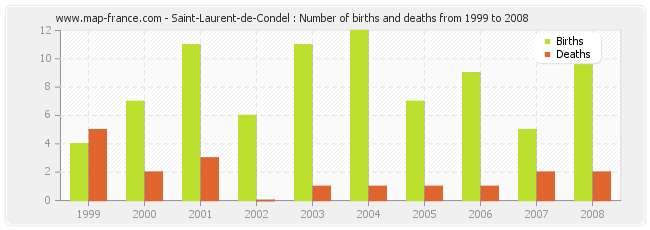 Saint-Laurent-de-Condel : Number of births and deaths from 1999 to 2008