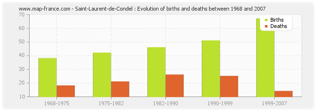 Saint-Laurent-de-Condel : Evolution of births and deaths between 1968 and 2007