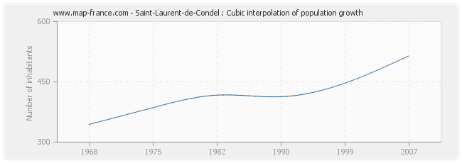 Saint-Laurent-de-Condel : Cubic interpolation of population growth