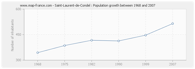 Population Saint-Laurent-de-Condel