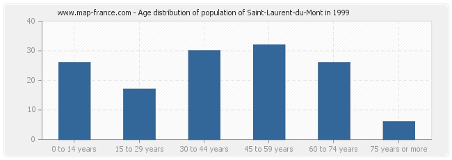 Age distribution of population of Saint-Laurent-du-Mont in 1999
