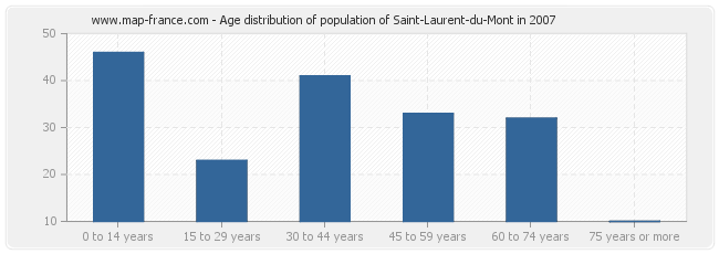 Age distribution of population of Saint-Laurent-du-Mont in 2007