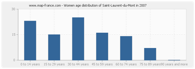 Women age distribution of Saint-Laurent-du-Mont in 2007