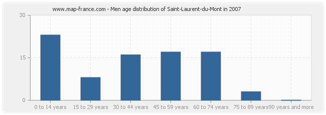 Men age distribution of Saint-Laurent-du-Mont in 2007