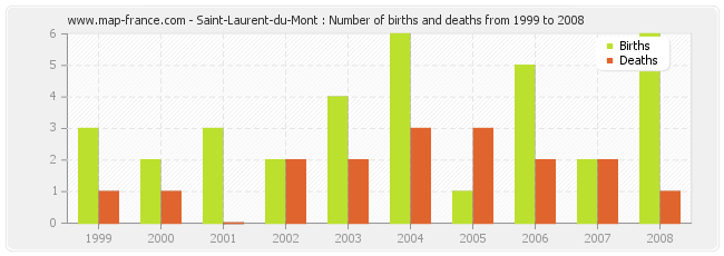 Saint-Laurent-du-Mont : Number of births and deaths from 1999 to 2008