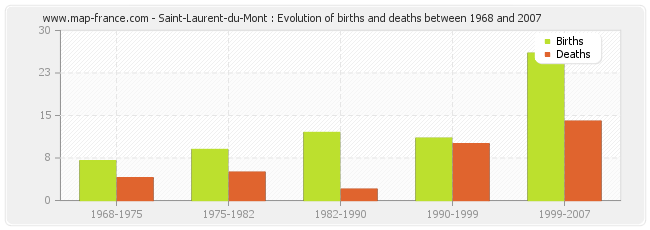 Saint-Laurent-du-Mont : Evolution of births and deaths between 1968 and 2007