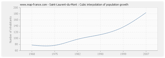 Saint-Laurent-du-Mont : Cubic interpolation of population growth