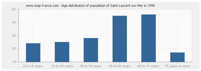 Age distribution of population of Saint-Laurent-sur-Mer in 1999
