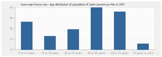 Age distribution of population of Saint-Laurent-sur-Mer in 2007