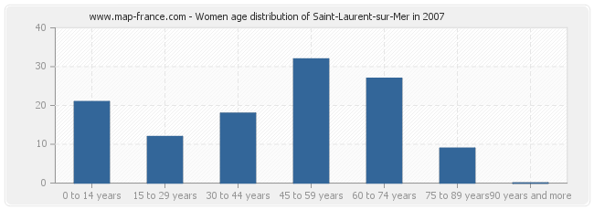 Women age distribution of Saint-Laurent-sur-Mer in 2007